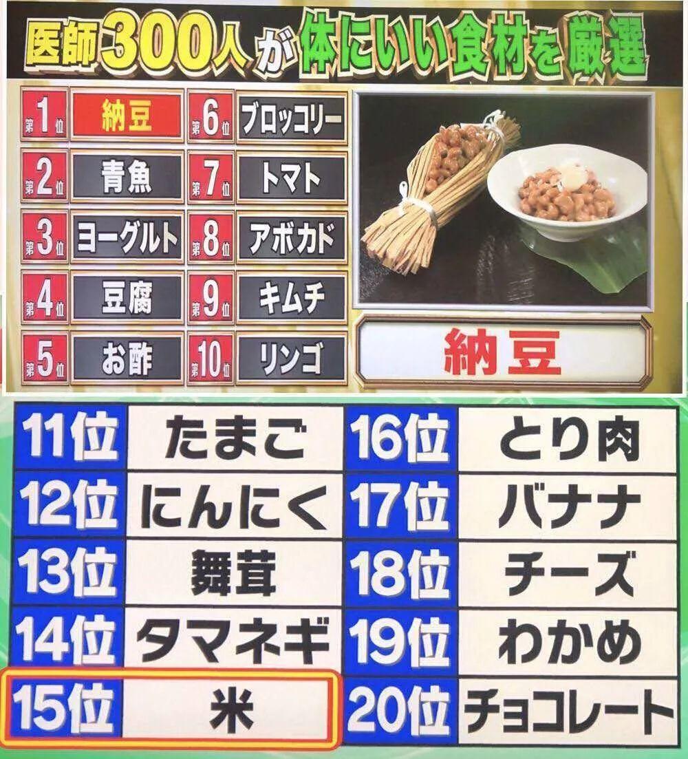 日本公布长寿秘诀:十大健康食物排行榜出炉!第一名居然是又臭又香的... 日本公布长寿秘诀:十大健康食物排行榜出炉!第一名居然是又臭又香的...