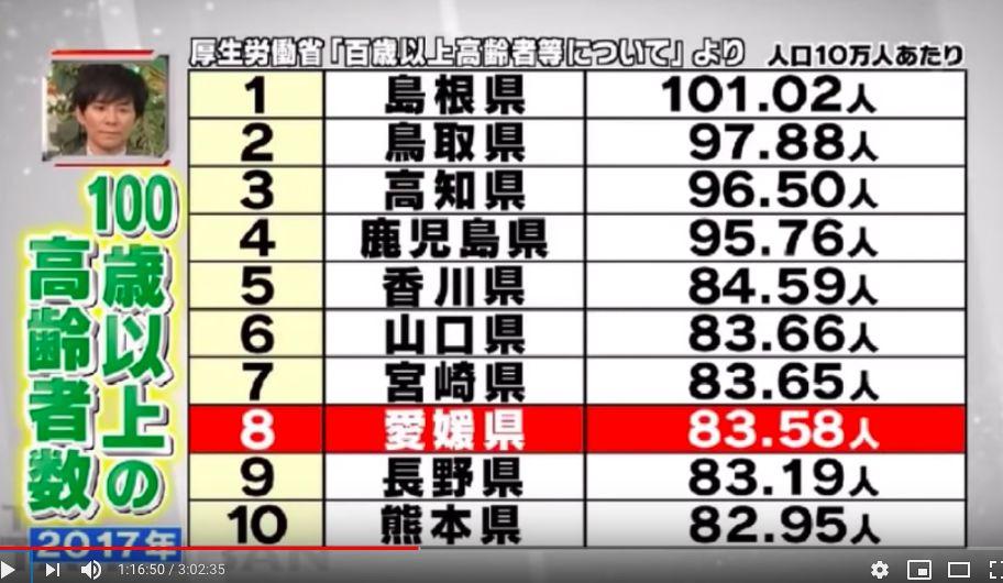 日本公布长寿秘诀:十大健康食物排行榜出炉!第一名居然是又臭又香的... 日本公布长寿秘诀:十大健康食物排行榜出炉!第一名居然是又臭又香的...